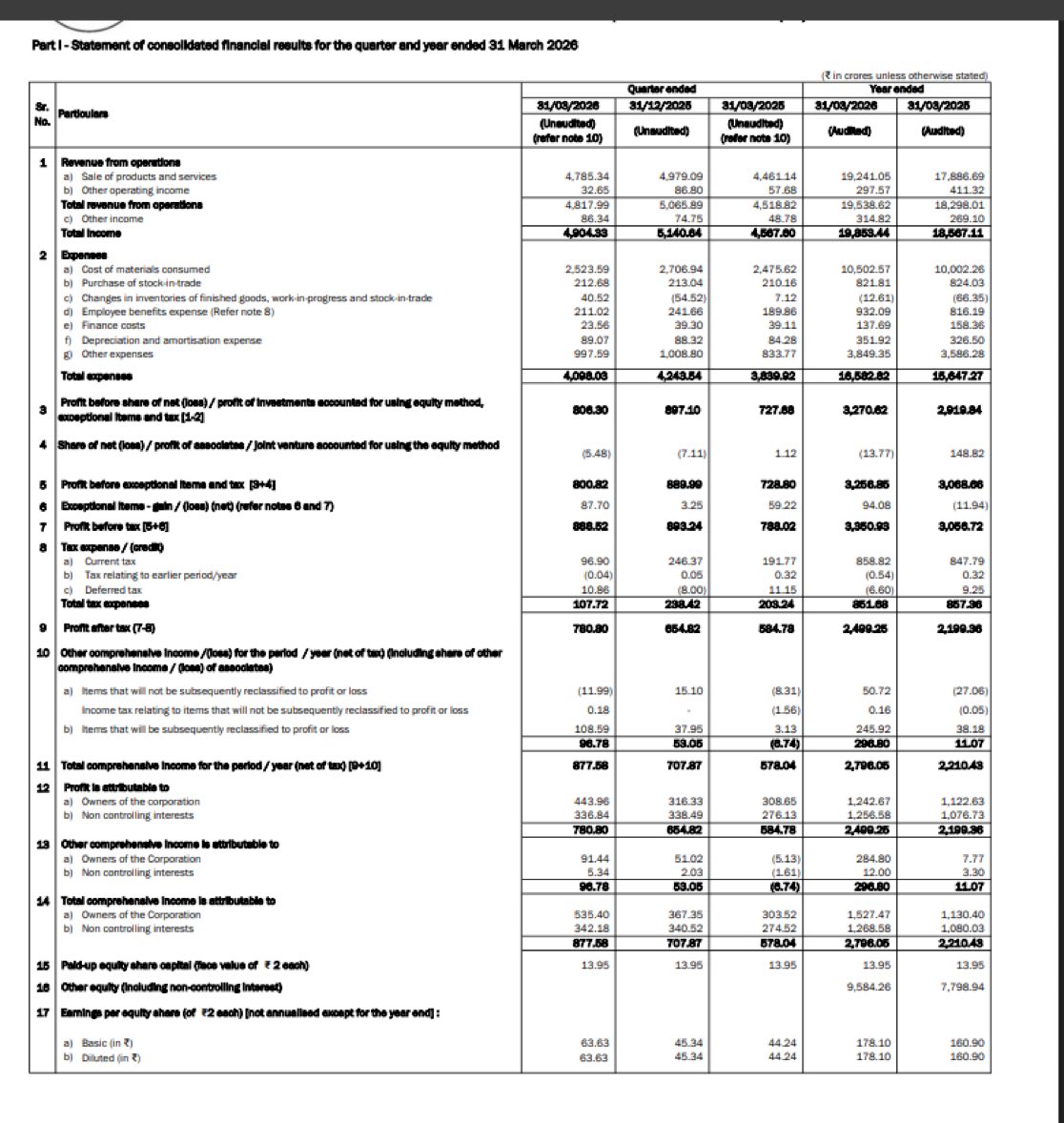 sourabhwadhwa22's tweet photo. 🟢🔴 BOMBAY BURMAH TRADING CORP Q4FY26 RESULTS
#BBTC #Q4Results #Q4FY26 #Stockmarket #Nifty
🟢 Revenue 4817.99 Cr vs 4518.82 Cr
(+6.62% YoY┃-4.89% QoQ)
🟢 Other Income 86.34 Cr vs 48.78 Cr YoY & 74.75 Cr QoQ
🟢 EBITDA 832.59 Cr vs 802.29 Cr
(+3.78% YoY ┃-12.36% QoQ)
🔴 EBITDA Margin 17.28% vs 17.75% YoY & 18.75% QoQ
🔴 Sequential margin pressure visible
🟢 PBT 800.82 Cr vs 728.80 Cr
(+9.88% YoY┃-10.02% QoQ)
🟢 PAT 780.80 Cr vs 584.78 Cr
(+33.52% YoY┃+19.24% QoQ)
🟢 PAT After Minority Interest 443.96 Cr vs 308.65 Cr
(+43.84% YoY┃+40.35% QoQ)
🟢 Exceptional gain of 87.70 Cr vs 59.22 Cr last year
🟢 Earnings boosted by higher other income and exceptional support despite operational softness QoQ
👉 For Bombay Burmah Trading Corporation, Q4 reflects steady revenue growth with strong bottom-line expansion driven by non-operating gains.