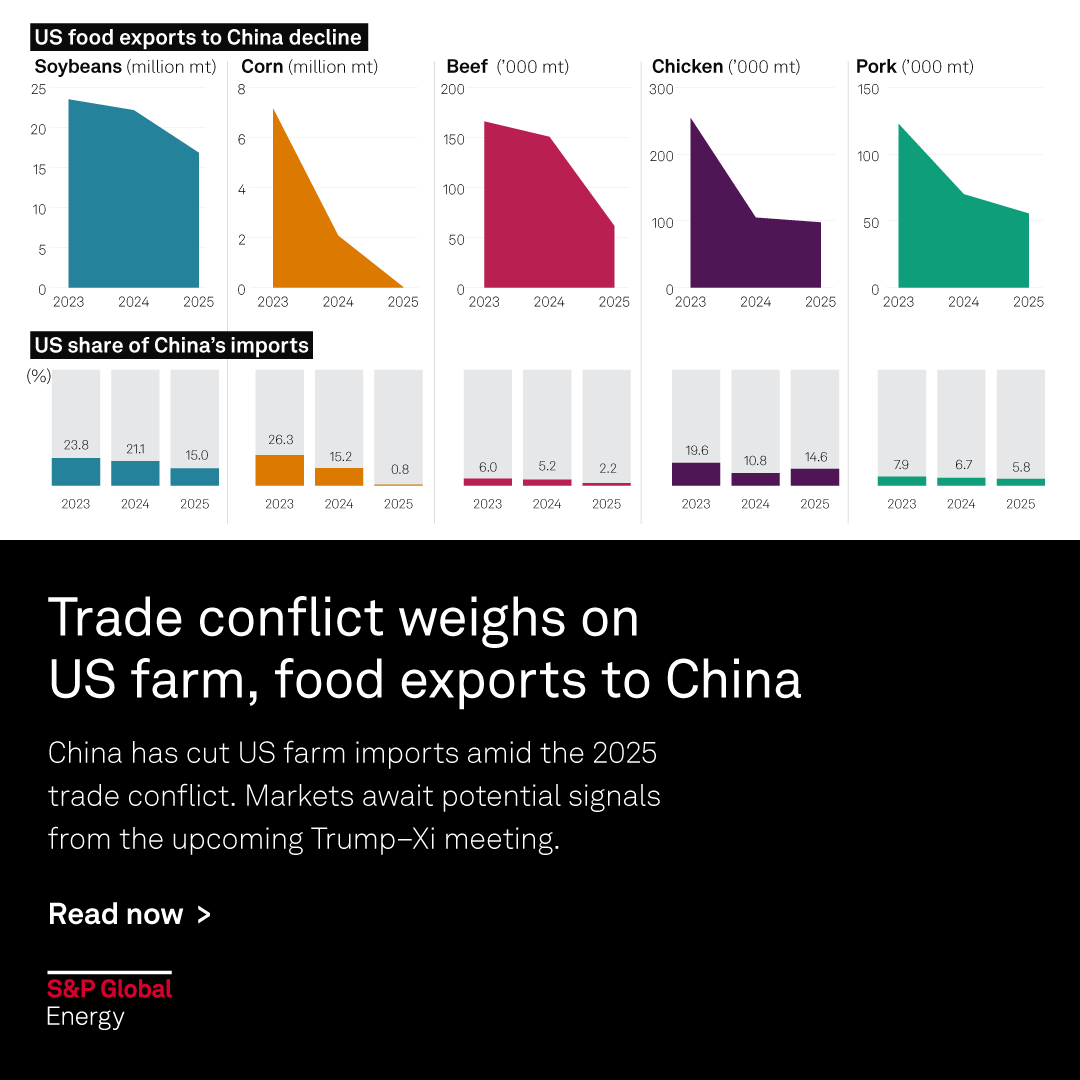 SPGEnergyAg's tweet photo. INFOGRAPHIC: Tariffs curb China’s US agriculture buying; markets eye Trump-Xi talks

▪️US farm, food exports to China fall in 2025
▪️China’s 10% duty continues to constrain imports
▪️Markets await policy signals on soybean purchases

https://t.co/Stzm7GSsYl https://t.co/RBUSUBJ5jm