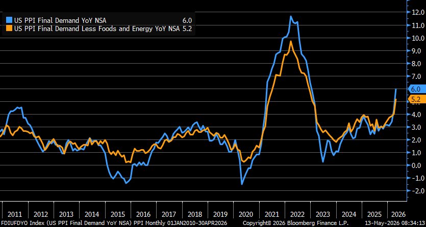 LizAnnSonders's tweet photo. April PPI #inflation +6.0% y/y vs. +4.8% est. &amp; +4.3% prior (revised up from +4.0%) … core +5.2% y/y vs. +4.3% est. &amp; +4.0% (revised up from +3.8% prior) https://t.co/yMRw6UhIeR