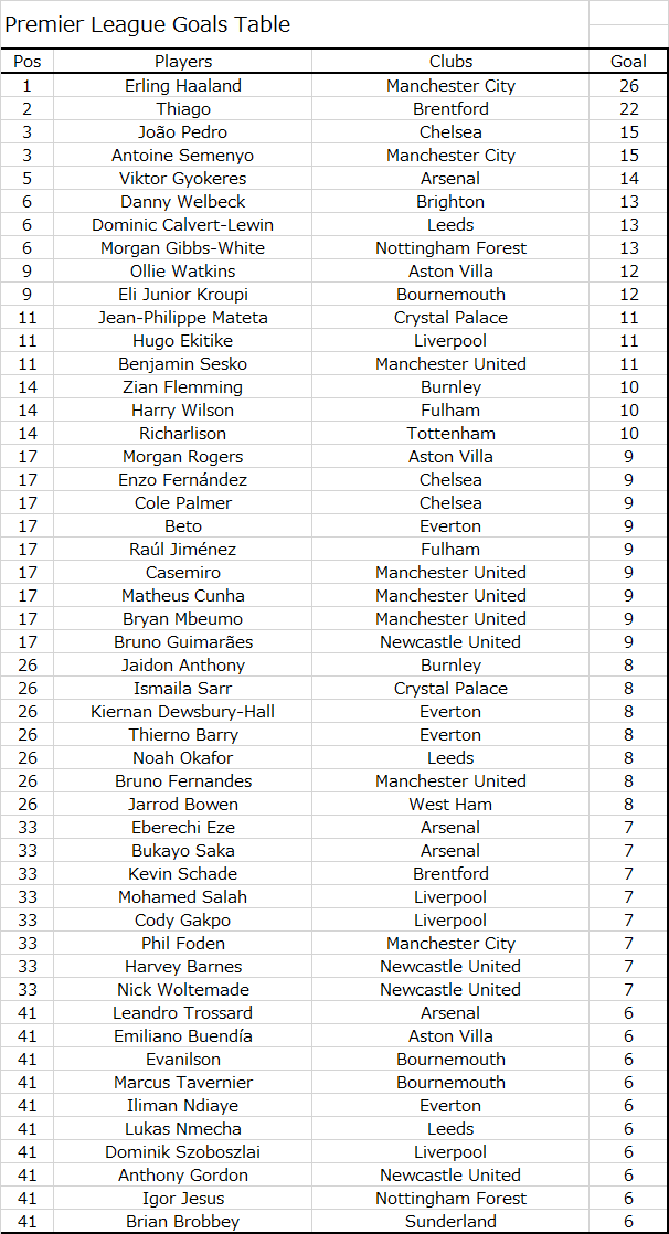 PremierLStats's tweet photo. プレミアリーグ得点ランキング(第36節終了時点)

1. アーリング・ハーランド (MCI)   26得点
2. イゴーリ・チアゴ (BRE)   22得点
3. ジョアン・ペドロ (CHE)   15得点

#PLStats #プレミアリーグ https://t.co/22SKgb3DAy