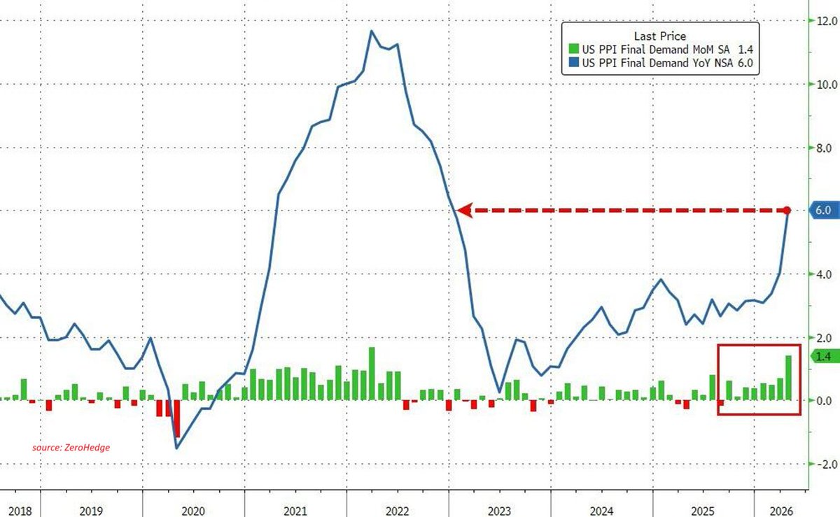 🚨US Producer Prices are EXPLODING HIGHER: US Producer Price Index rose ...