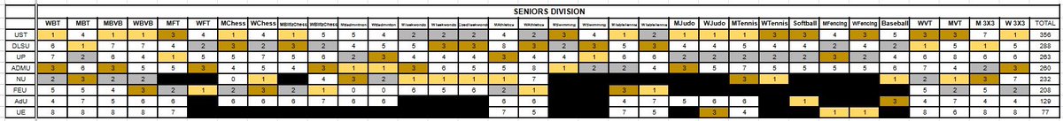 blckgldblckwht's tweet photo. #UAAPSeason88 Unofficial GC race tally
Seniors Division

🏆UST: 356 (9-peat)
🥈DLSU: 288
🥉UP: 263
ADMU: 260
NU: 232
FEU: 208
AdU: 129
UE: 77 https://t.co/jpEOkY564a