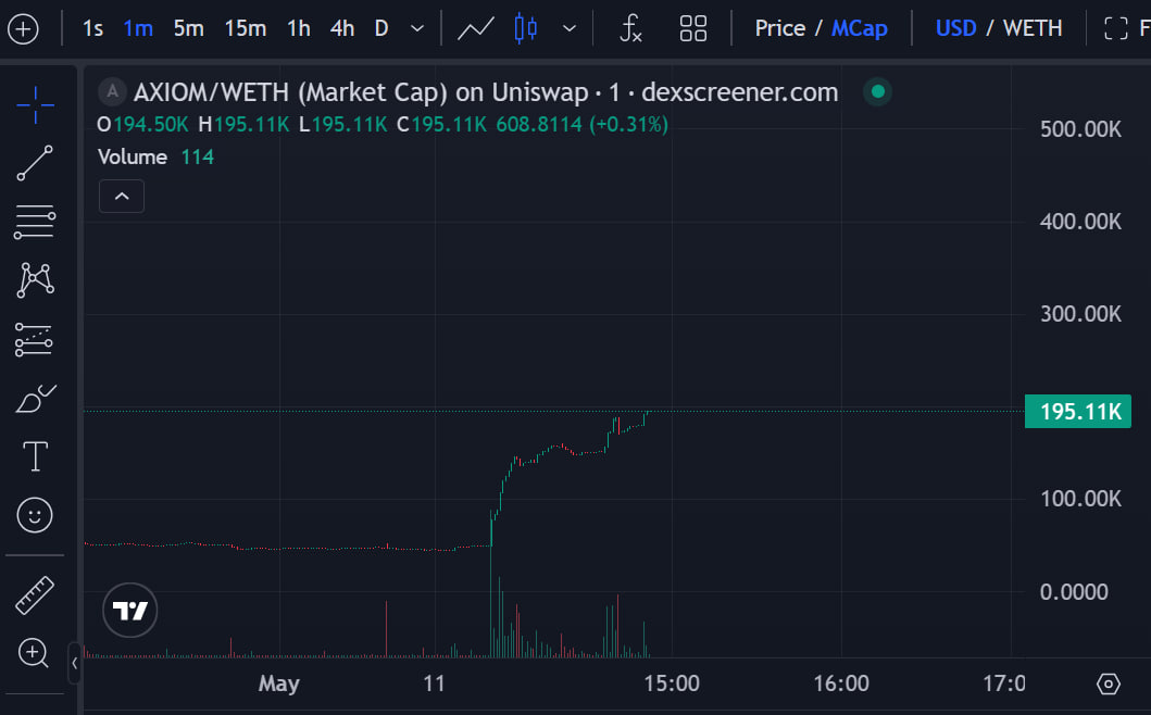 based_elnen's tweet photo. Sending to ATH. 

Massive tech shipped by $AXIOM already. 

• OK Computers (Onchain Publishing Paradigm)
• SQLStream (SaaS Product)
• Bankr Signals (Trading Platform)
• Postera (Agent Publishing)
• AppFactory (Launchpad)
• Automatic Token &amp; LP Management

More coming! 😎 https://t.co/lrnK24VYon