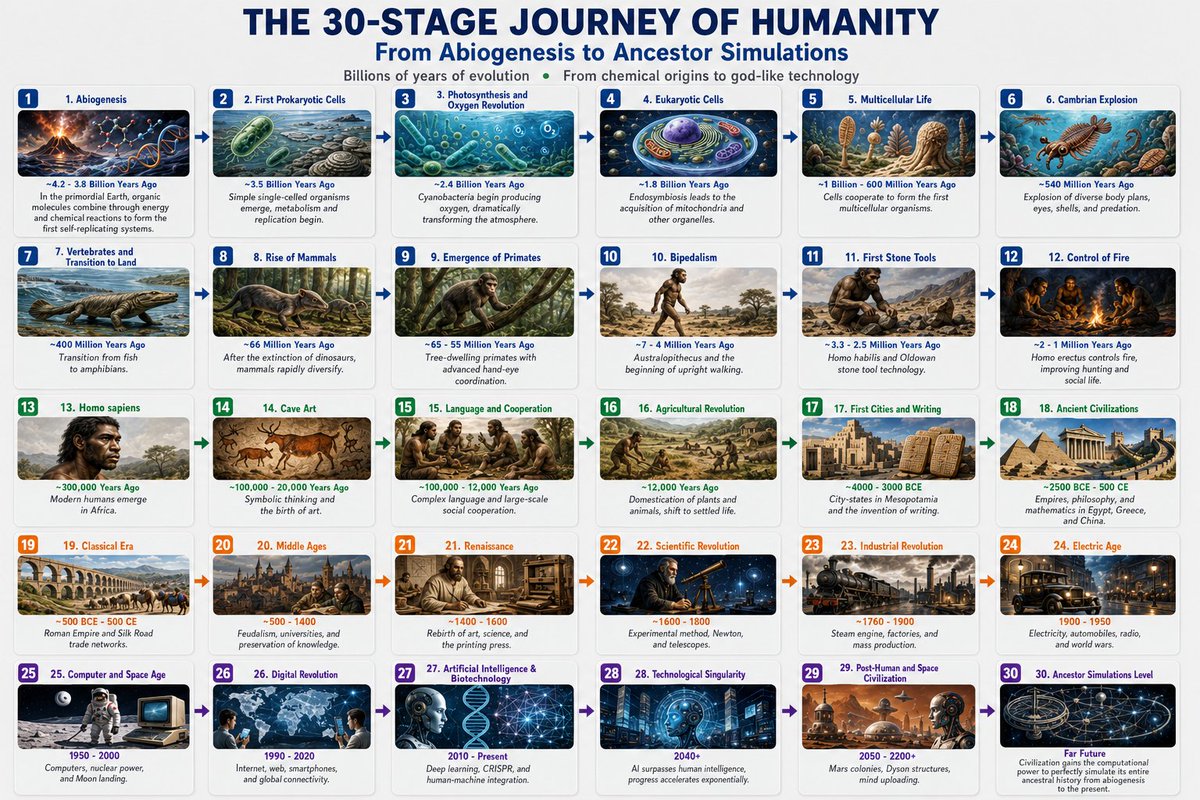 alpiravnsonn's tweet photo. "The Evolution of Humanity in 30 Stages - Infographic"

#Evolution #Humanity #Abiogenesis #Civilization #Singularity #Simulation #BigHistory #FutureTech #AI #Chatgpt #JSONprompt #Infographic https://t.co/Warfpe9wcx