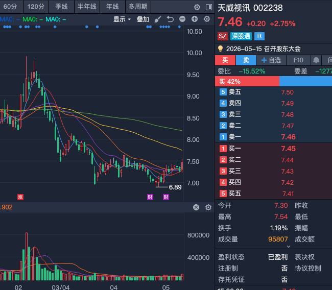 gpzx88's tweet photo. 002238天威视讯反弹仍在持续推进！ 当前位置虽面临一定反弹压力，但主力资金持续发力，量能积极配合，短期上涨趋势有望进一步延续！  主力控盘稳健，出货迹象不明显，基本面支撑仍在，长期配置价值值得期待  持有不动，跟紧主力节奏！短期震荡无需惊慌，耐心迎接下一波攻击。  反弹还在继续，合作私聊 https://t.co/yRpszlcnse