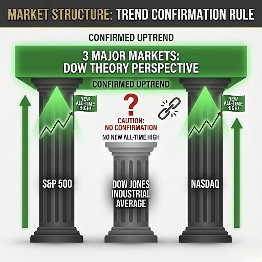MrLaTroy's tweet photo. If we don't make a new all time high in the Dow Jones $DJI this upward move will not be confirmed and may be signs for a reversal. Nasdaq and S&amp;P 500 have both made new highs. This is divergence $SPY $QQQ https://t.co/ZBLxvviVhn