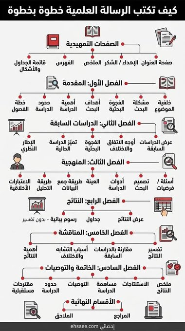 res_pian3's tweet photo. #لكل_باحث_وباحثة  

👇👇
الرسالة العلمية لا تُكتب عشوائيًا، ولا تُجمع فصولها جمعًا، بل تُبنى بناءً منهجيًا يبدأ من الفكرة وينتهي بالنتيجة. https://t.co/C8h1S6tAnR
