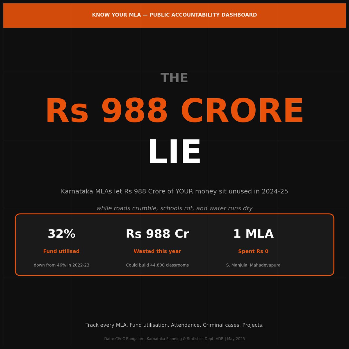 Drmetavers's tweet photo. 🔥 ₹988 CRORE. That’s how much Karnataka MLAs let sit UNUSED in 2024-25.
While your roads have potholes. While government schools have leaking roofs. While rural Karnataka has no drinking water.
32% fund utilisation. Down from 46%. One MLA spent ZERO.
I have built a dashboard 👇 https://t.co/dWOUCA7dxi