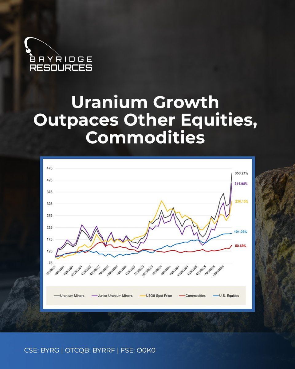 Bayridge_Res's tweet photo. Over the past 5 years, uranium mining equities have outperformed other commodities. 

Uranium spot prices have risen 236.13%, outpacing the 50.69% growth of the broader commodities index. 

More: https://t.co/n5wtSVLqt9

🇨🇦 #CSE: #BYRG $BYRG.C | 🇺🇸 #OTCQB: #BYRRF | 🇩🇪 #FSE: #O0K0 https://t.co/pvl8kYa0Nz
