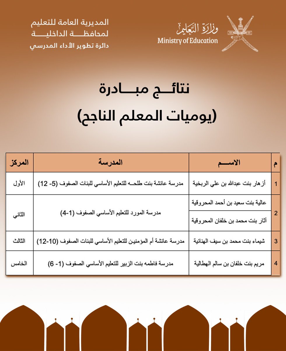 fatima_2016e's tweet photo. نتقدم  بالتهنئة والتقدير للاستاذة مريم الهطالية حصولها على المركز الخامس في مبادرة (يوميات المعلم الناجح ) متمنين لها دوام التفوق والتميز. https://t.co/G803KTMPHh