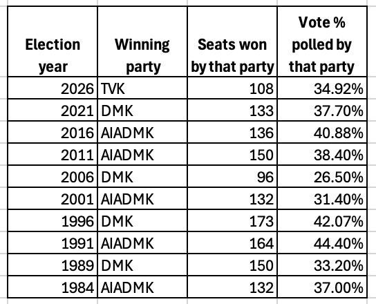 MufcForerver's tweet photo. @DMKITwing Dmk tn kku vendam nu pala vatti solliyachu neenga en vekkame illama innum suthikittu irukeenga? https://t.co/LDOTEomoTw