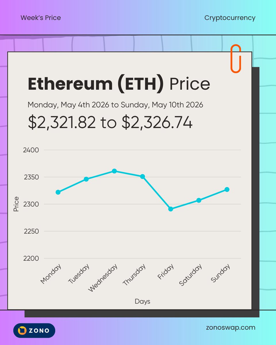 ZonoSwap's tweet photo. ETH traded around the $2.2K–$2.4K range this week 

• Strong support near $2,250
• Bulls continue defending key levels
• Market remains in consolidation mode

🔗 Source: https://t.co/N0OfpI41fQ

#Ethereum #Crypto #Zonoswap https://t.co/9WSoSDUqvJ