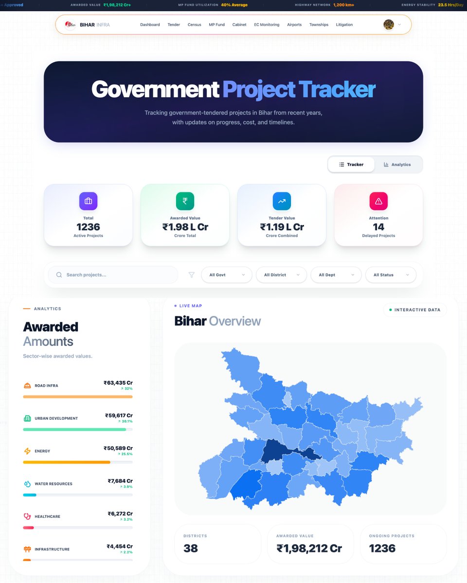 BiharInfraTales's tweet photo. When we launched our website, we were tracking just 47 projects worth ₹42,000 crore.

Now, in less than a month, we are tracking 1,236 government infrastructure projects worth over ₹1.98 lakh crore across Bihar.

And this is just the beginning. We’ll keep updating and adding more projects regularly.

Go through the platform and check what projects are ongoing in your district and nearby areas.

If you find any error, missing detail, or incorrect information, please report it to us so we can improve the platform further.

Explore Here: https://t.co/0xge3Jh0VU