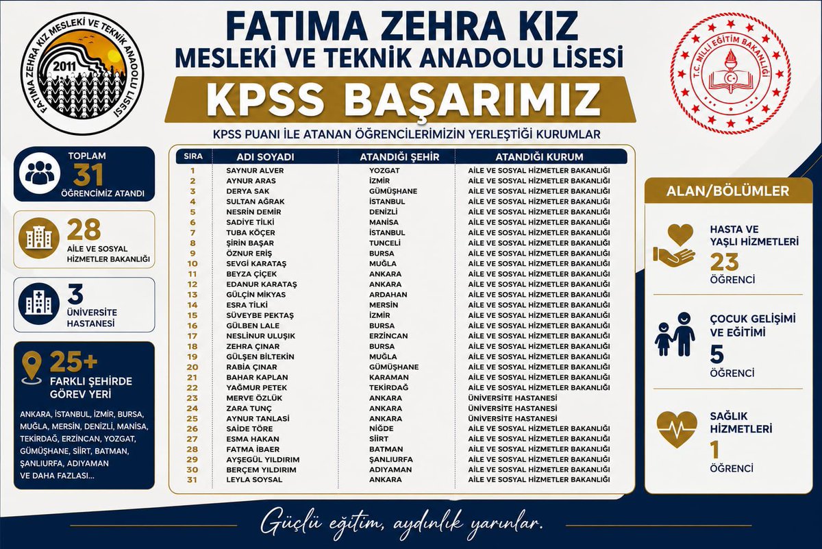 fatimazehra2011's tweet photo. #MaarifinKalbindeMarifetliGençlik
#KPSS BAŞARIMIZ https://t.co/KSGeCMoKew