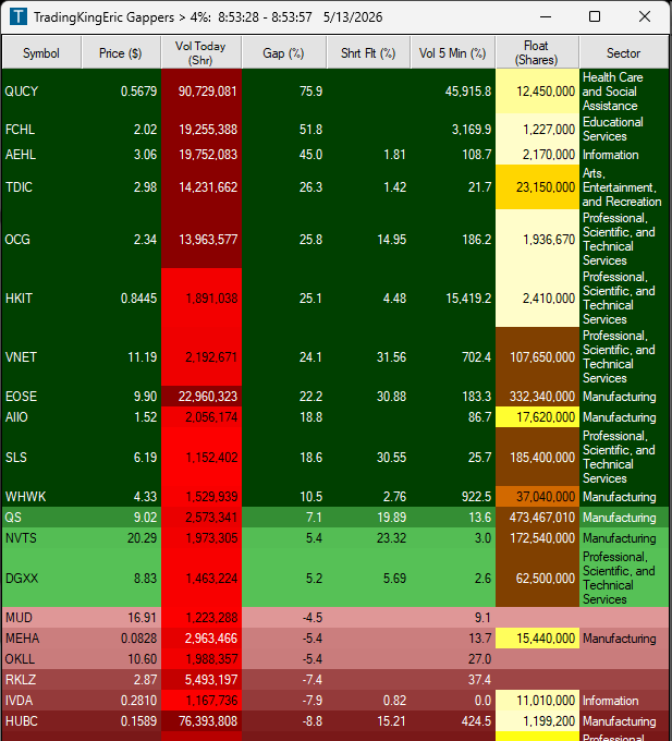 TradingKingEric's tweet photo. Good morning here are the gappers!

$QUCY $FCHL $AEHL $TDIC $OCG https://t.co/xsadWbZnTb