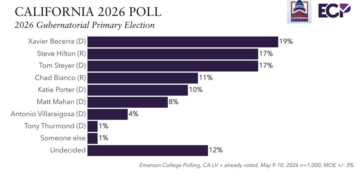 Emerson College Polling tweet media