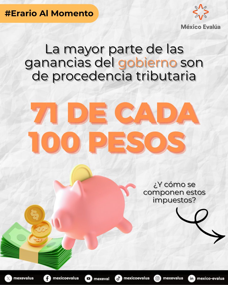 mexevalua's tweet photo. 💡💰Cuidar nuestras finanzas también es entender cómo aportamos a la comunidad. De cada 100 pesos de ingresos tributarios en marzo de 2026:

5️⃣7️⃣ fueron del ISR
2️⃣5️⃣del IVA 
1️⃣2️⃣ del IEPS

¿Quieres conocer más datos como este? Los tenemos en #ErarioAlMomento: https://t.co/AI1URBF9SE