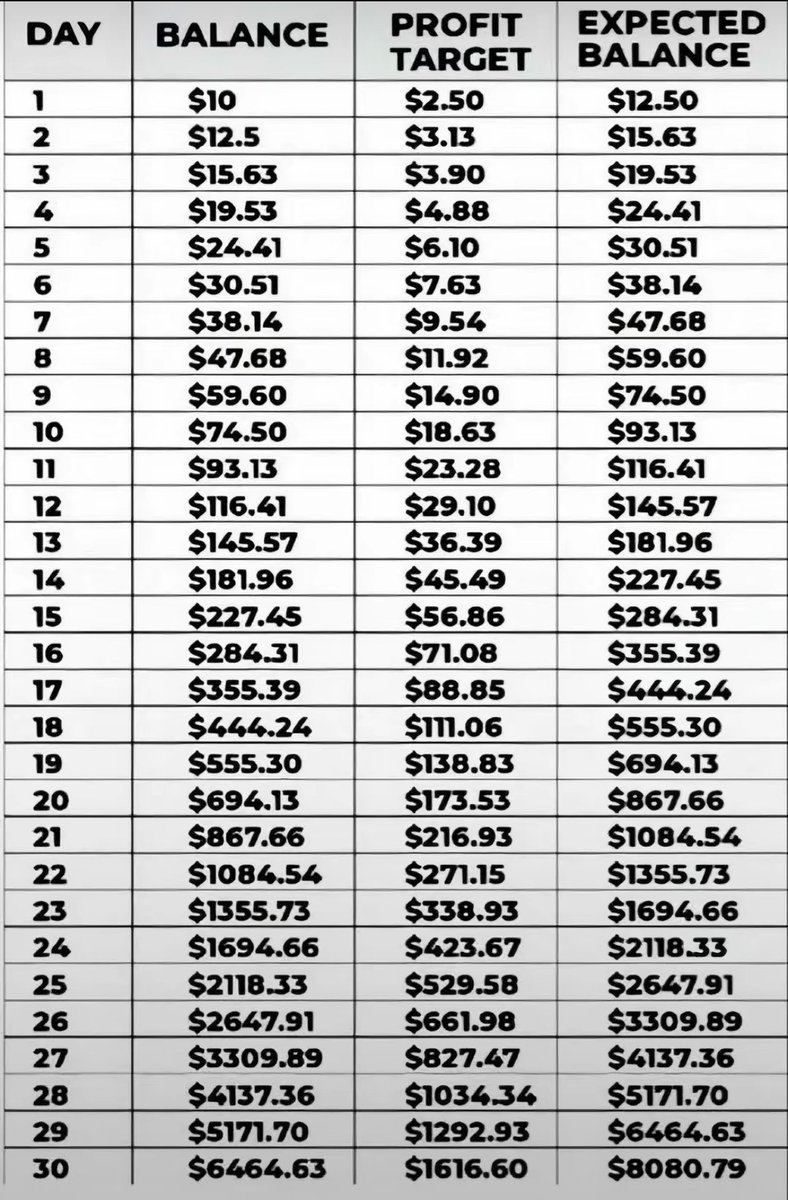 presDG's tweet photo. i came across this post just now on TikTok and i’m thinking of trying it out

i’ll try it out, guess all it takes is discipline 

will do it for 15 days

i’ll share my funded wallet, progress here and in my journal channel

this will be hard😂 https://t.co/M96s92Siyg