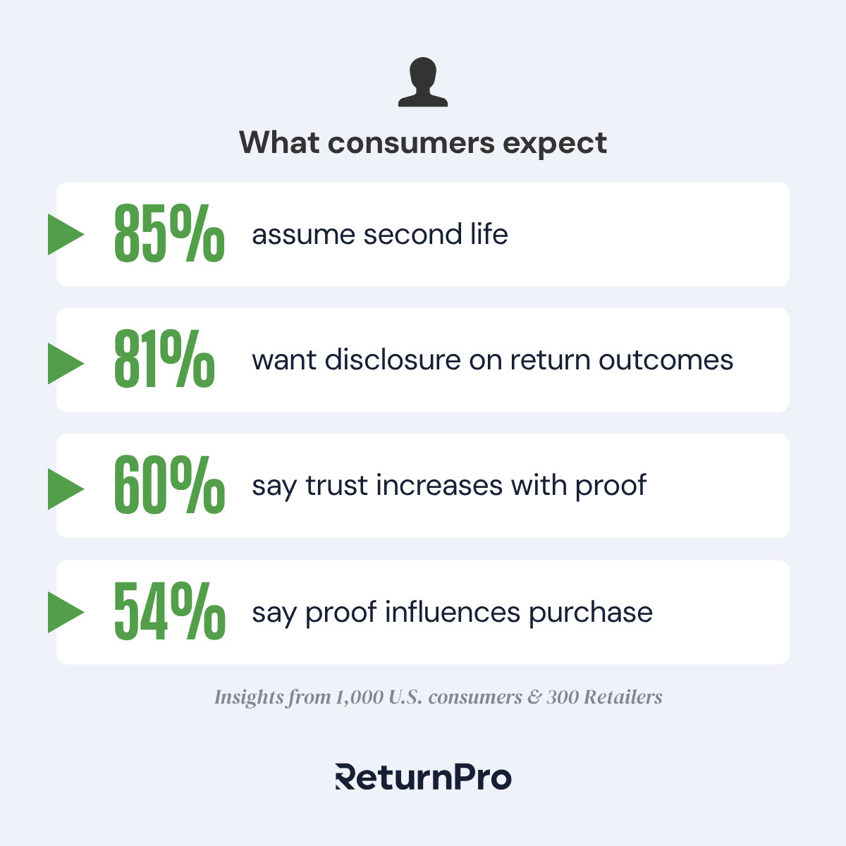 ReturnProHQ's tweet photo. Consumers expect retailers to operate sustainably. Most have never seen proof that they do.

After surveying 1,000 consumers, we found that:

85% assume those returns get a second life.
81% want to know what happens to their returned items.
60% say trust increases when retailers can prove it.
54% say that proof would influence where they shop.

We also surveyed 300 retail executives. See how retail is actually delivering against these expectations in our 2026 Consumer Sustainability Proof Gap Report.

See the proof: https://t.co/iym0Xje2nK

#CircularEconomy #SecondShelf #Sustainability #SustainableRetail ReCommerce #SolvingReturns