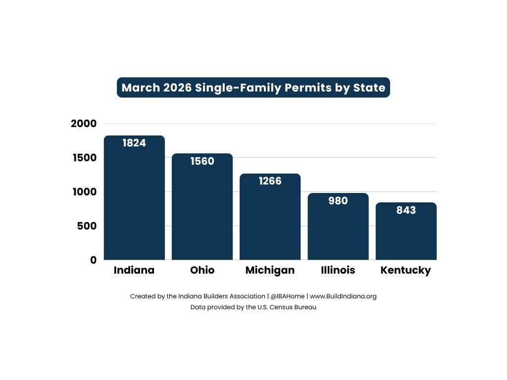IBAHome's tweet photo. The U.S. Census Bureau recently released statewide totals for building permits issued in March and shows 1,824 single-family permits were pulled. The 1,824 permits pulled in March of 2026 are up 45% from the 1,256 permits pulled in February of 2026. https://t.co/4OTr5sYdmq