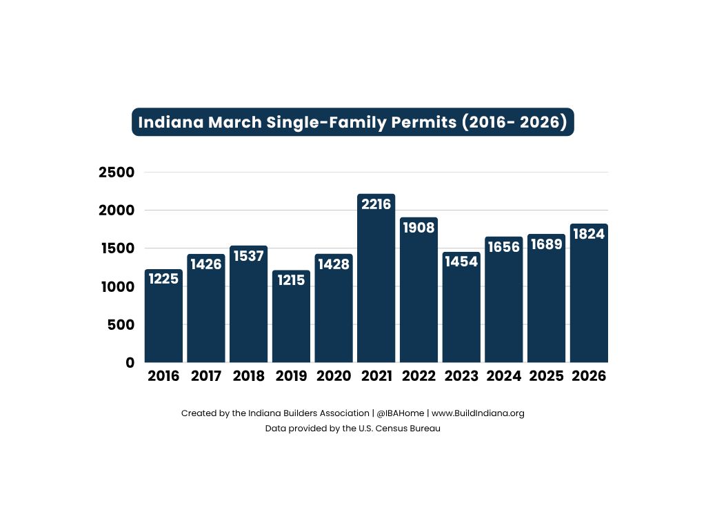 IBAHome's tweet photo. The U.S. Census Bureau recently released statewide totals for building permits issued in March and shows 1,824 single-family permits were pulled. The 1,824 permits pulled in March of 2026 are up 45% from the 1,256 permits pulled in February of 2026. https://t.co/4OTr5sYdmq