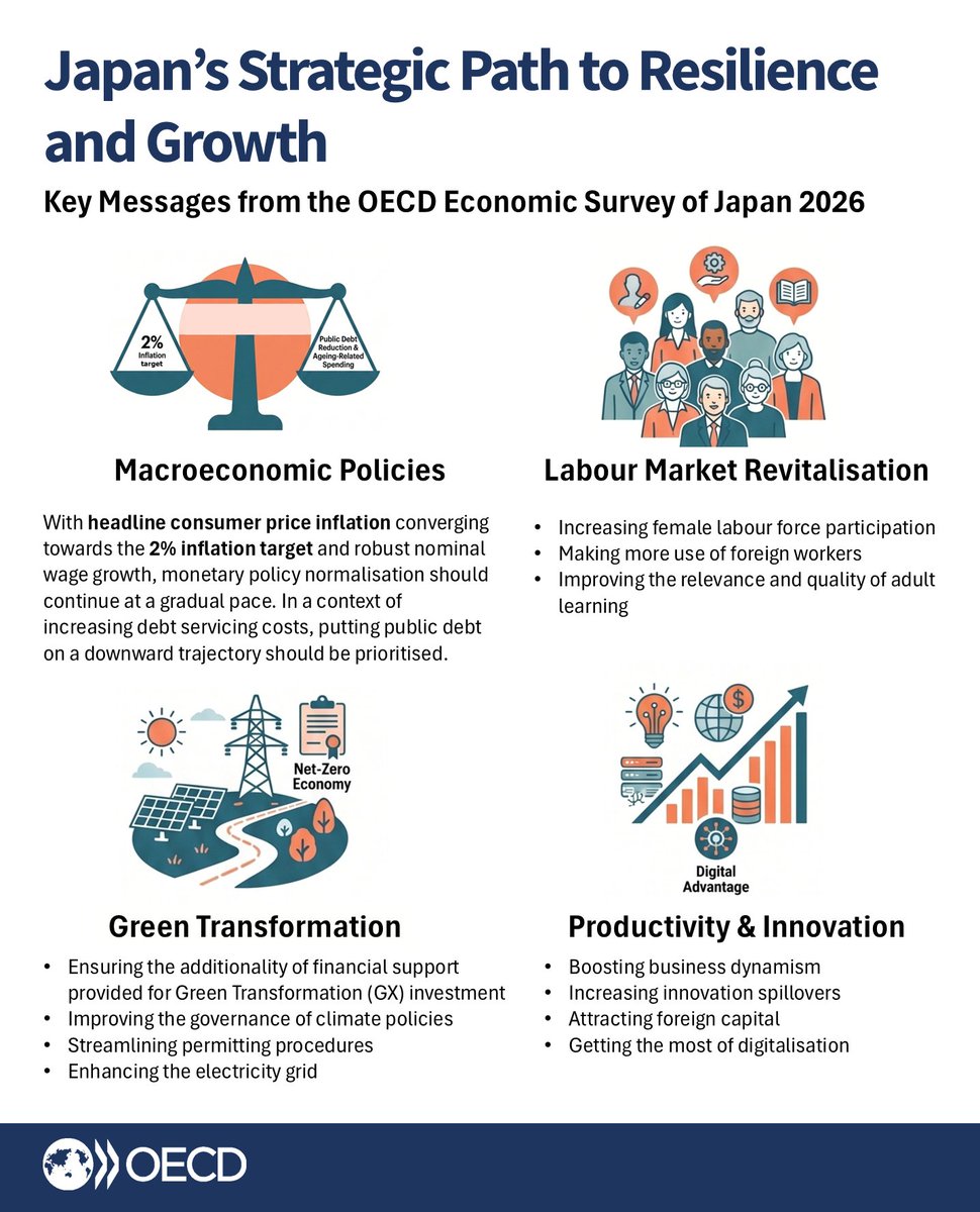 OECD Economics tweet media