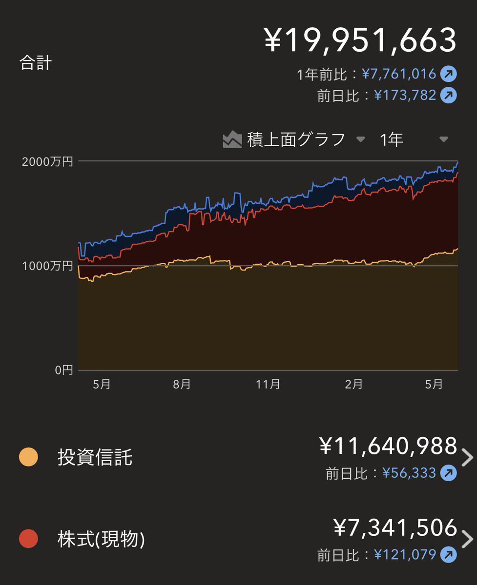 binboTMK's tweet photo. AI相場乗れてませんが
インデックスが頑張ってくれてます https://t.co/Ue1RmWjiZf