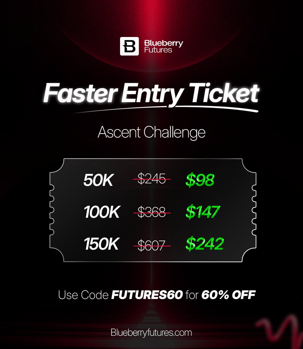 BBFuturesOff's tweet photo. The Ascent Challenge just got a lot more accessible.

60% off means you are getting $50K in capital access for $98.
$100K for $147
$150K for $242

That is not a discount. That is a lower entry point to serious capital with EOD drawdown, no consistency rule, and a 90% profit split waiting on the other side.

The structure stays the same. The price just makes it easier to start.

Use code FUTURES60 at checkout.

If your edge is ready, now is the time to back it.