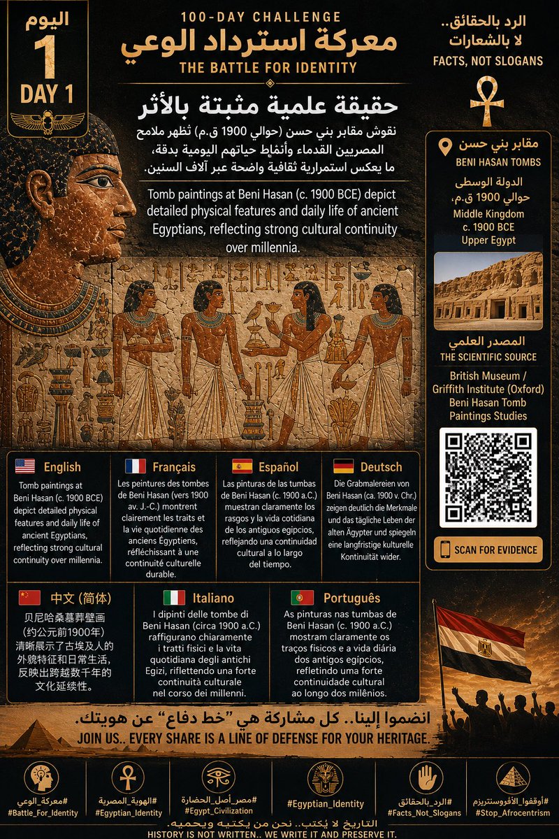 Rana1Rana11's tweet photo. حقيقة علمية مثبتة بالأثر
نقوش مقابر بني حسن (حوالي 1900 ق.م) ثظهر ملامح المصريين القدماء وأنماط حياتهم اليومية بدقة، ما يعكس استمرارية ثقافية واضحة عبر آلاف السنين. https://t.co/CVrykLLq8u