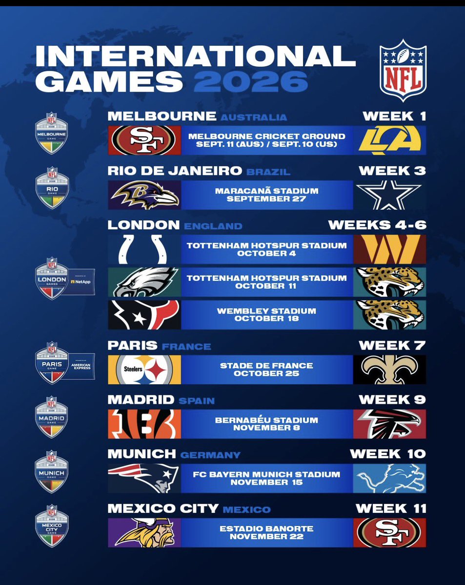 JFowlerESPN's tweet photo. The NFL’s nine-game international game slate for 2026 is here. 

Jacksonville won’t be home much in October. 

One day, each week of the NFL calendar will have a game on foreign soil. https://t.co/wntkHtsZ0S