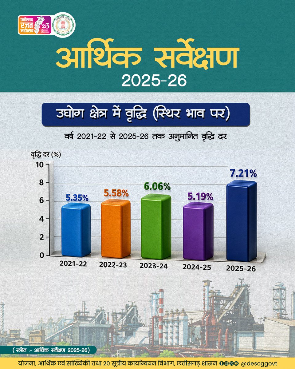 Directorate of Economics & Statistics,CG tweet media