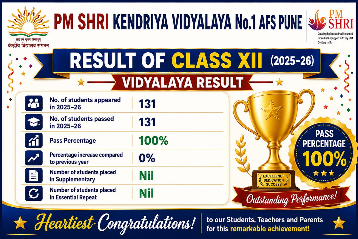 KV1AFSPUNE's tweet photo. Congratulations to all students, Parents and teachers for achieving 100% result. Whishing all the students best of luck for their future. https://t.co/CKbND0mDZW