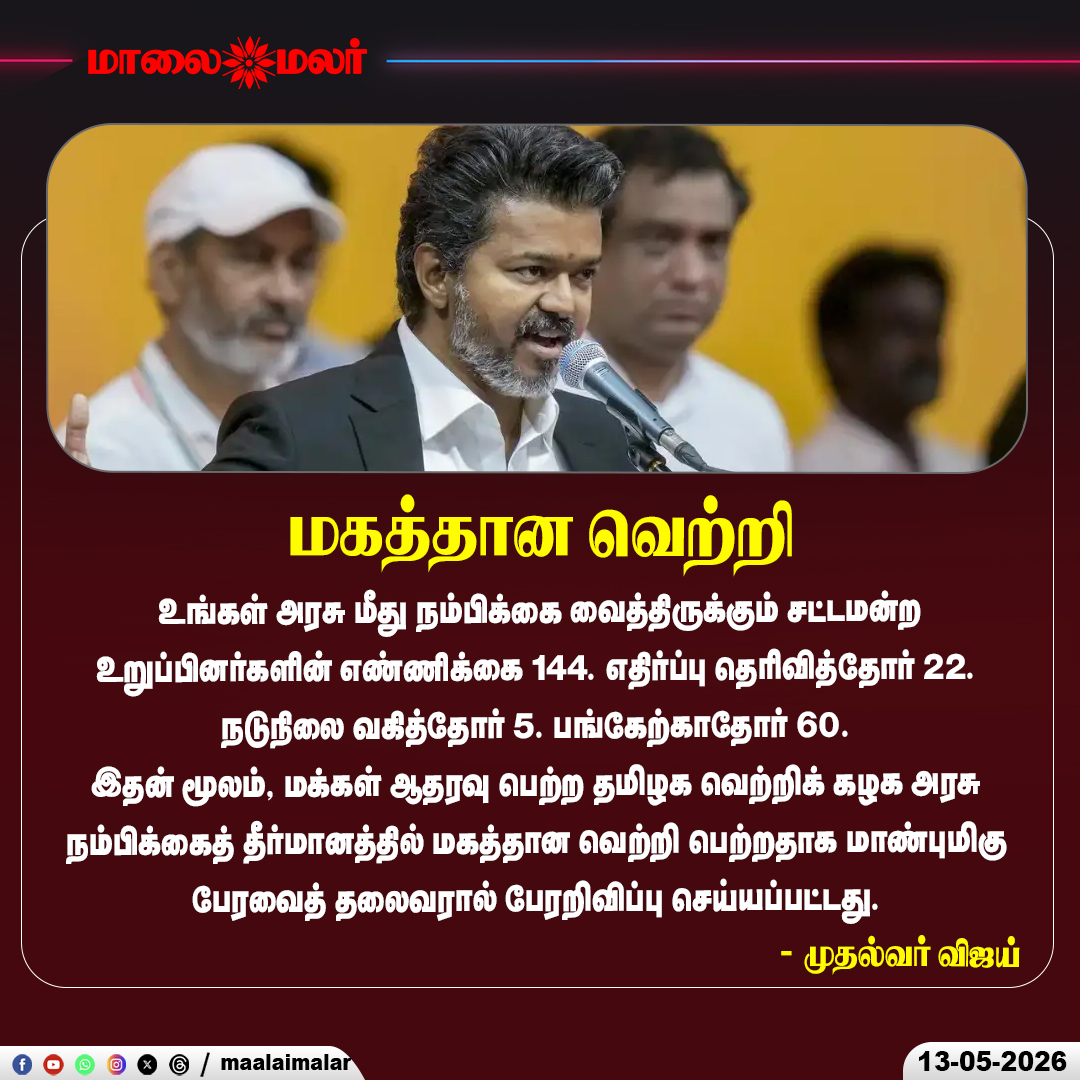 maalaimalar's tweet photo. அரசு நம்பிக்கைத் தீர்மானத்தில் மகத்தான வெற்றி
#Vijay #TVK #ConfidenceMotion #TamilNaduAssembly #TamilNaduPolitics #BreakingNews #PoliticalNews #Maalaimalar https://t.co/3bPbZnxuJ6
