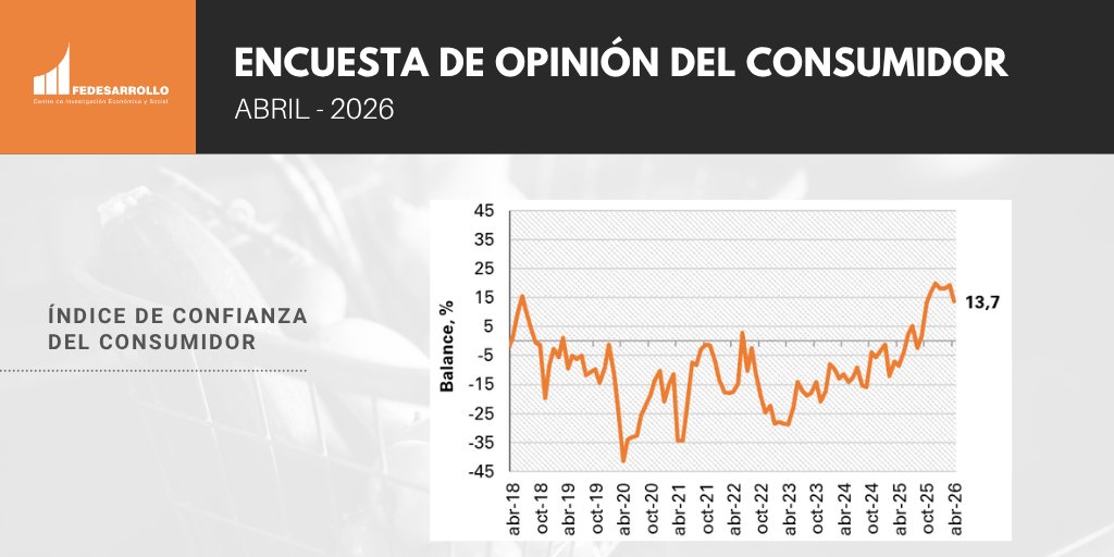 Fedesarrollo's tweet photo. 1️⃣ La confianza de los consumidores en abril de 2026 disminuyó en 5,6 puntos porcentuales frente al mes anterior, con un balance de 13,7%. https://t.co/J7n7YI8axm