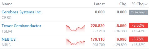 Victorlee359's tweet photo. $NBIS and $TSEM released their results today, and both stocks saw significant gains. Members who have already purchased these stocks should sell them today.

$CBRS is about to be listed, and it will generate a lot of buzz. Its valuation will inevitably be high. We will decide whether to participate after the market opens based on the situation.  

I have already informed my assistant of the latest Hong Kong stock trading plan today. If you also want to double your returns, please contact my assistant to obtain it.