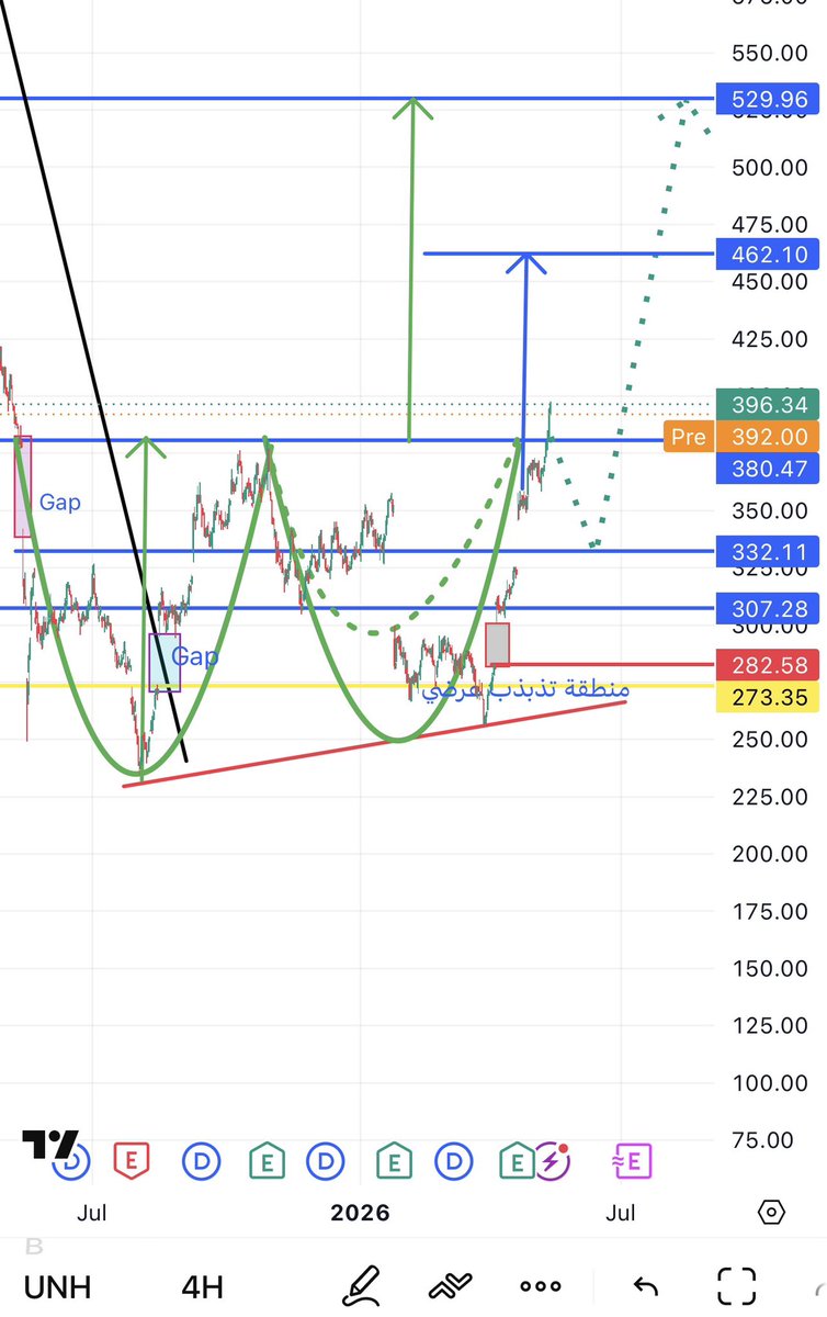 TarekMM100's tweet photo. $UNH🎯 https://t.co/9CByIPpbNj
