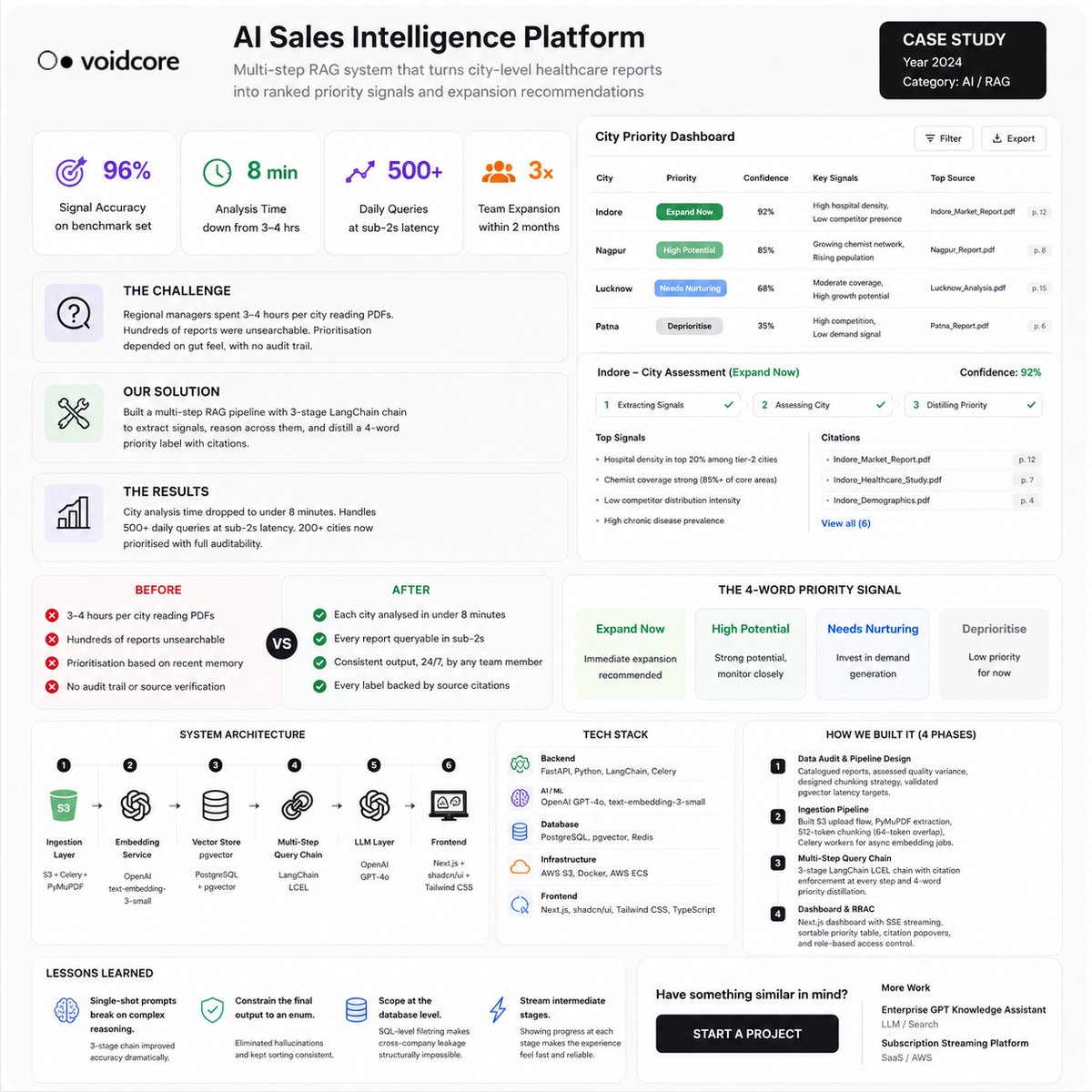 voidcoretechno's tweet photo. How do you turn hundreds of scattered healthcare market reports into actionable business decisions in minutes instead of hours?

That’s exactly what we built for a pharma distribution company expanding across India. 🇮🇳

#AI #RAG #LangChain #GPT4o #FastAPI https://t.co/1ejhTl2ixX
