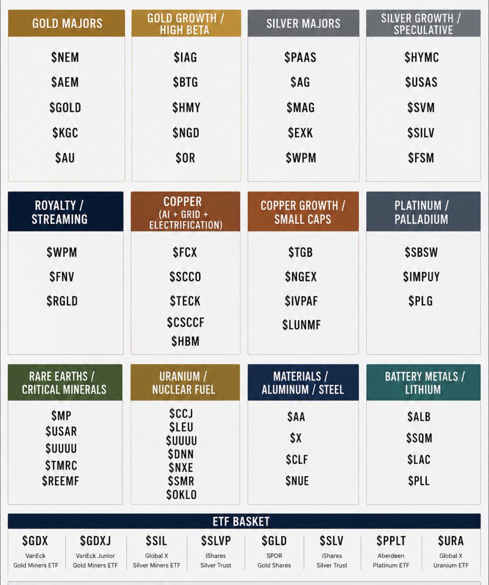 RealJGBanks's tweet photo. PRECIOUS METALS SUPER CYCLE WATCHLIST

Gold Majors:
$NEM $AEM $GOLD $KGC $AU

Gold Growth:
$IAG $BTG $HMY $NGD $OR

Silver Majors:
$PAAS $AG $MAG $EXK 

Silver Growth:
$HYMC $USAS $SVM

Royalty / Streaming:
$WPM $FNV $RGLD

Copper (AI + Grid + Electrification):
$FCX $SCCO $CSCCF $HBM

Copper Growth / Small Caps:
$TGB $NGEX $IVPAF $LUNMF

Platinum / Palladium:
$SBSW $IMPUY $PLG

Rare Earths / Critical Minerals:
$MP $USAR $UUUU

Uranium / Nuclear Fuel:
$CCJ $LEU $UUUU $DNN $NXE $SMR $OKLO

Materials / Aluminum / Steel:
$AA $X $CLF $NUE

Battery Metals / Lithium:
$ALB $SQM $LAC

ETF Basket:
$GLD $SLV