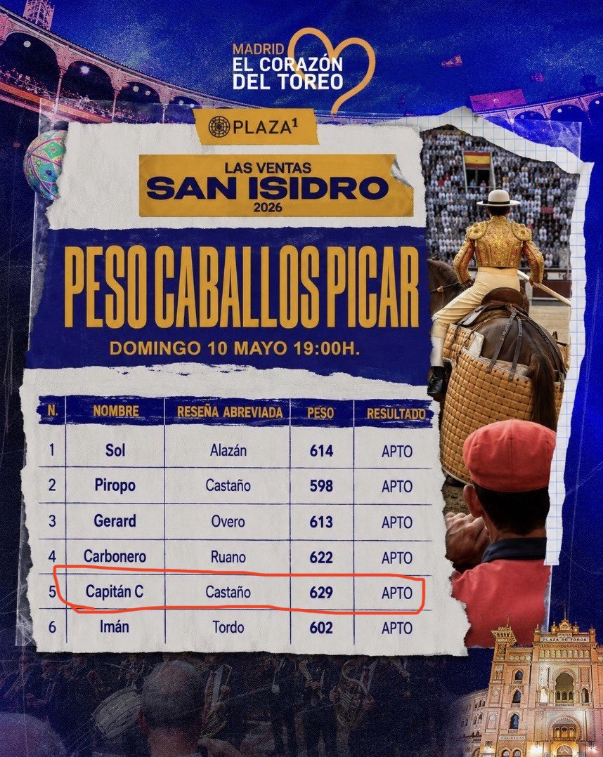 piqueeras's tweet photo. 1º Imagen - Domingo 10 Mayo
2º Imagen - Miércoles 13 Mayo

Han pasado 3 días y el caballo de picar “Capitán C” ha bajado 33 kilos.

O la báscula está mal o nos están tomando el pelo. https://t.co/ewhmXtnx6P