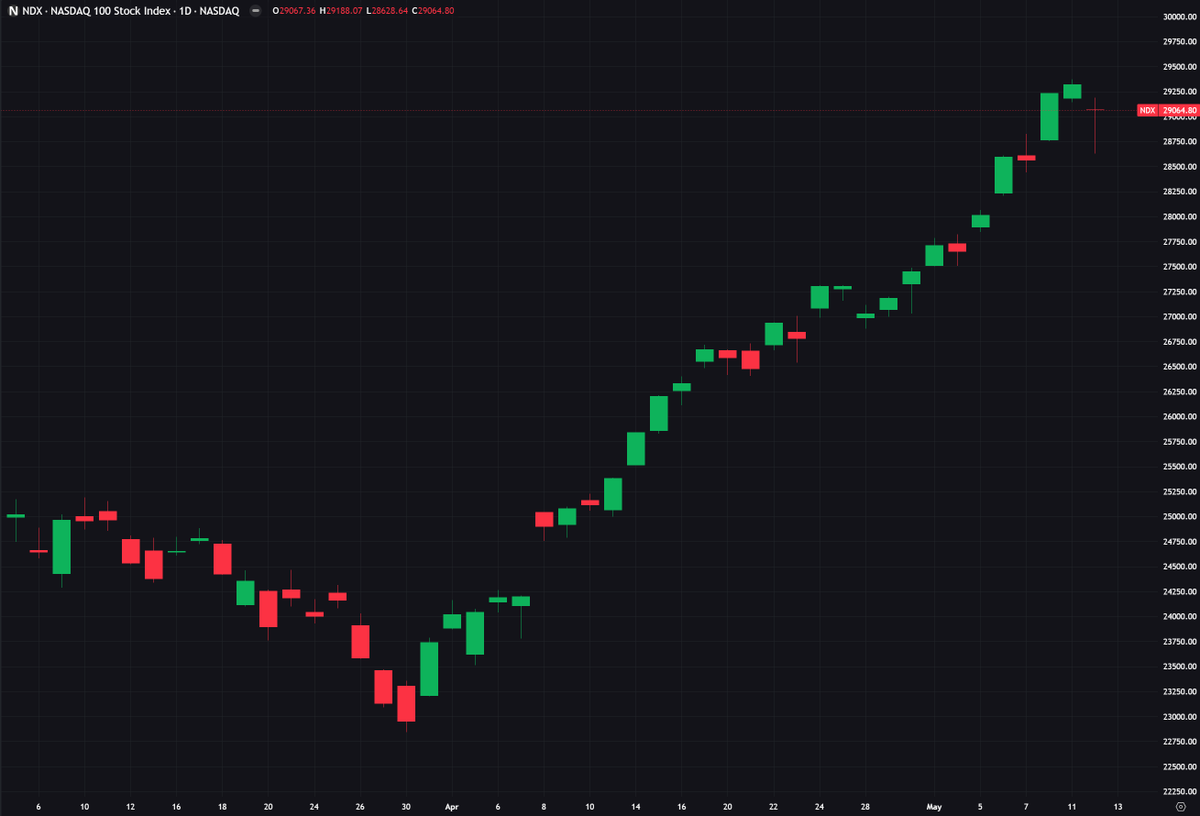 dmatrade's tweet photo. Nasdaq: +26% за 6 недель. Данные по энергетическому сектору шокируют.
https://t.co/nf5lADCzuN https://t.co/SxbHKMMoDj