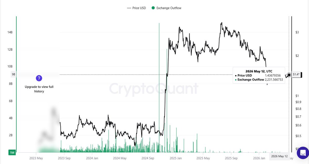 ToolLabID's tweet photo. XRP whale outflow dominance just hit 91.4%. 
the highest reading since 2024.
July 2025: XRP at $3.5. retail dominance 2%. crash followed. 
May 2026: XRP at $1.4. whale dominance 91.4%. inverse setup.
whales are moving XRP off exchanges. 
retail stayed away after the crash.
this is the mirror image of the pre-crash structure. 

source: CryptoQuant
positioning matters more than headlines. 👁️ 

#OnChain #WalletTracking #XRP