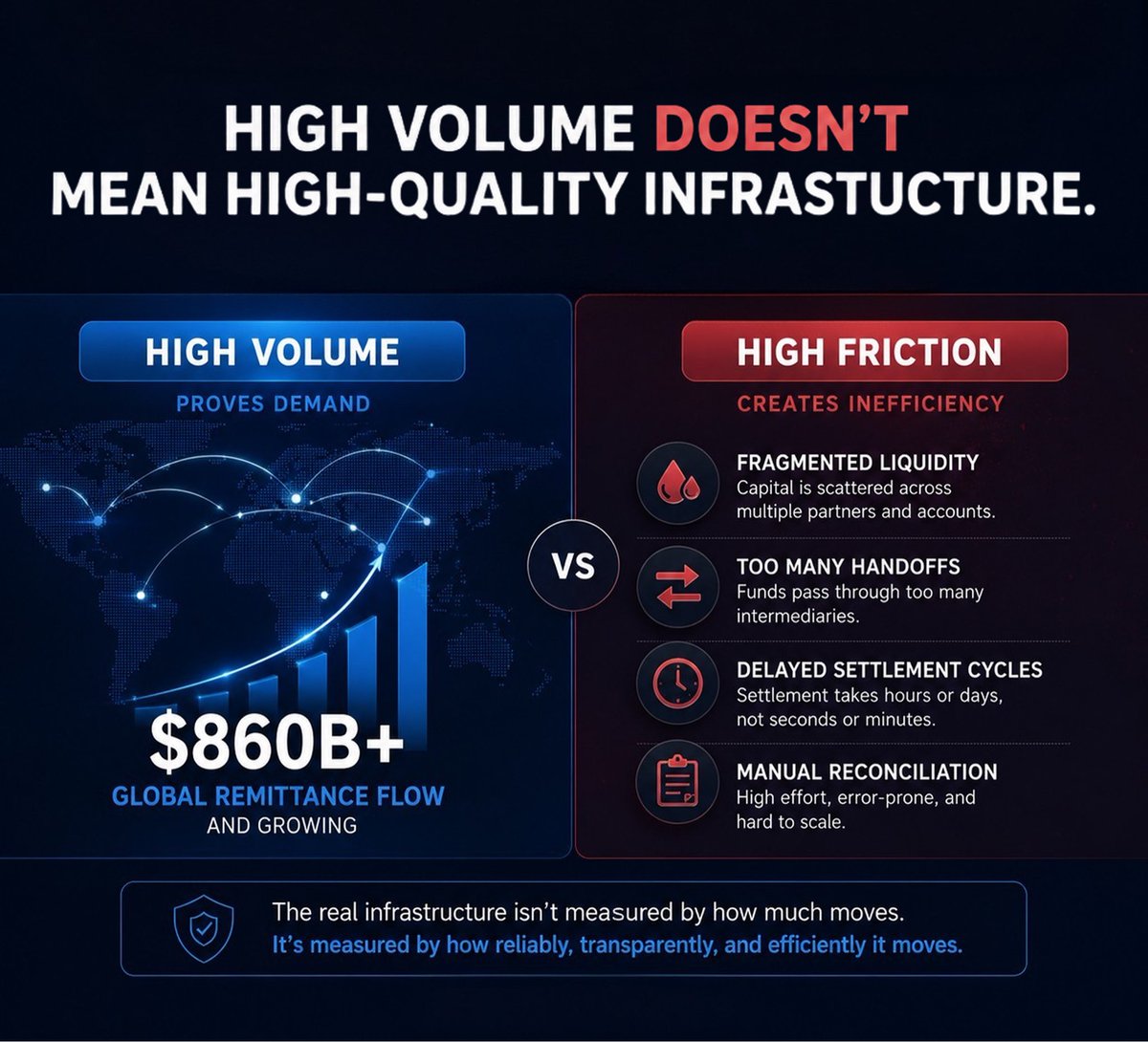 AMAHAmer's tweet photo. High volume doesn’t mean high-quality infrastructure. A corridor can move serious money and still have fragmented liquidity, handoffs, delayed settlement and manual reconciliation. #CrossBorderPayments #Fintech @remi_ae_ https://t.co/M6AfczCEIY