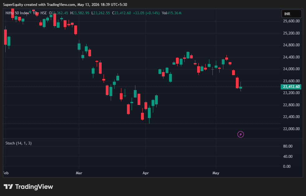 parsh_08's tweet photo. Nifty closed at 23,412 today. The 23,350 support zone is very crucial for the coming sessions. If this level breaks decisively, we may see heading towards 23,120 in the coming days. Market still looks cautious — risk management is key here. #Nifty50 #StockMarket #Trading https://t.co/KlPeCS6NRX