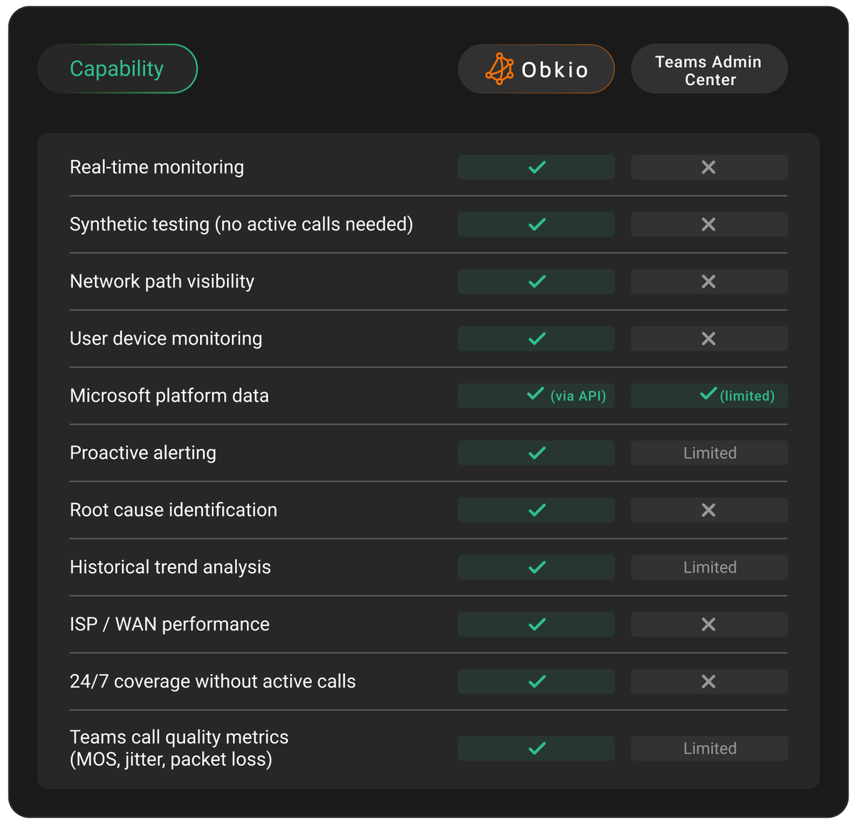 obkio_com's tweet photo. This is what the difference between Microsoft Teams Admin Center and Obkio actually looks like.
Two tools. Two layers. One complete Teams monitoring strategy.
#MicrosoftTeams #ITTeams #NetworkMonitoring #CallQuality #Obkio #MicrosoftTeamsMonitoringTool https://t.co/GhuTmVQNXi