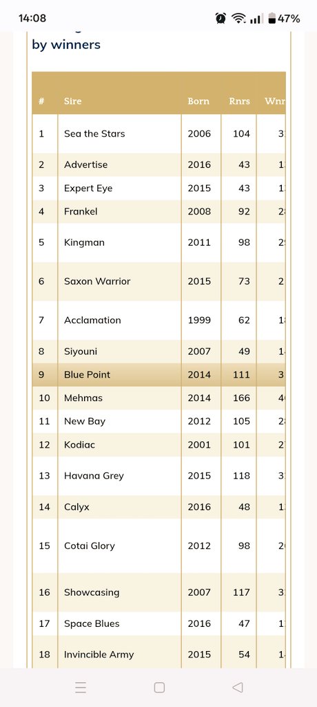 Knockmullen1's tweet photo. Advertise is really punching above his weight!! Here he currently sits second in GB/IRE by percentage of winners to runners only behind the mighty Sea The Stars and ahead of Kingman, Frankel, Mehmas, Blue Point etc. Advertise represents fantastic value to breeders! https://t.co/Ii1e0QzxV7