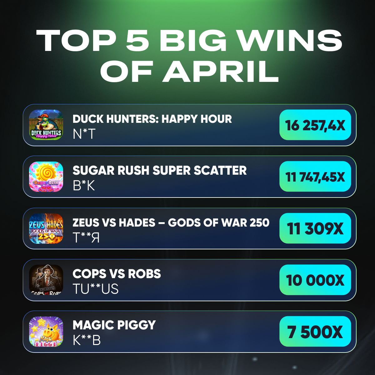 flagman_en's tweet photo. Big Wins and Big Ambitions on FLAGMAN! ☄️💥

Last month has been incredibly successful for our winners, who have conquered impressive multipliers. April rewarded them with royal winnings 💰

You could be on this list next time 🏅

FLAGMAN 🔗 https://t.co/fEe58pWC7Y https://t.co/6S2anklPKJ