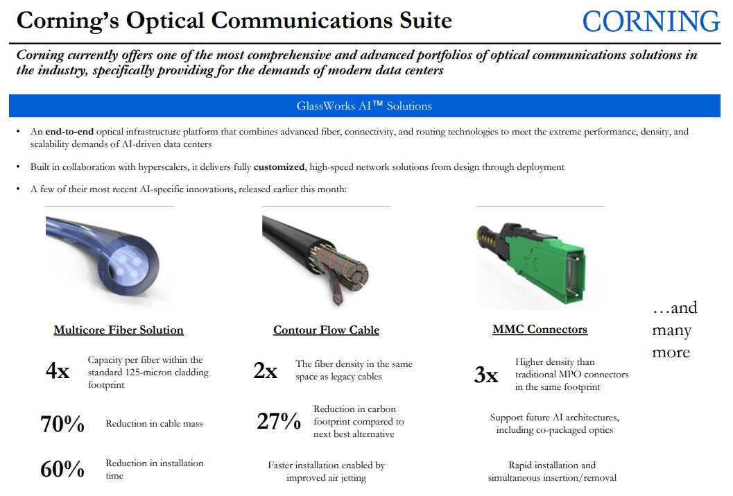 ArchegosIntern's tweet photo. Literally all you need to know about $GLW is here (assuming you're able to infer what the applications and growth trajectory look like)

Copper:
> cheaper and easier to install
> works well over short distances
> lower bandwidth (10 Gbps)
> signal degrades over distance
> heavier, bulkier, more heat/power issues
> vulnerable to electromagnetic interference

Fiber:
> transmits data using light instead of electricity
> massively higher bandwidth (400 - 800+ Gbps)
> maintains signal quality over much longer distances
> thinner + lighter
> lower heat generation and power draw
> immune to electromagnetic interference

What’s interesting is how the hardware itself is evolving around this transition. Some of Corning’s newer optical products:

> multicore fiber = packs multiple light paths into the footprint of one traditional fiber
> higher-density connectors = more connections in the same physical space
> contour flow cables = designed to improve airflow and cable management in dense AI racks