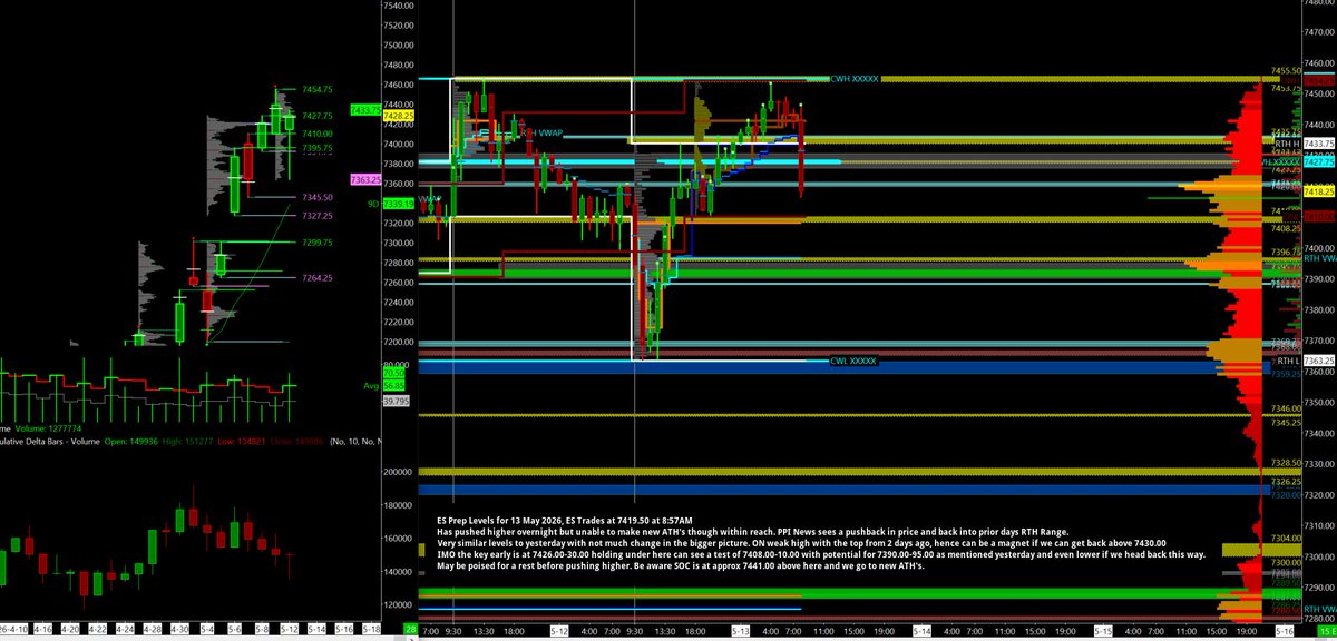 KagiTrade's tweet photo. #ES_F Back inside prior days RTH Range, hence PDH+L important though I'll place the hierarchy with 7426.00-30.00*** Note the weak high with the ONH and RTH from 2 days ago, can act as a magnet if we hold above 7430.00, then it's a matter of continuation higher or rejection? https://t.co/yQl25TR0Ea