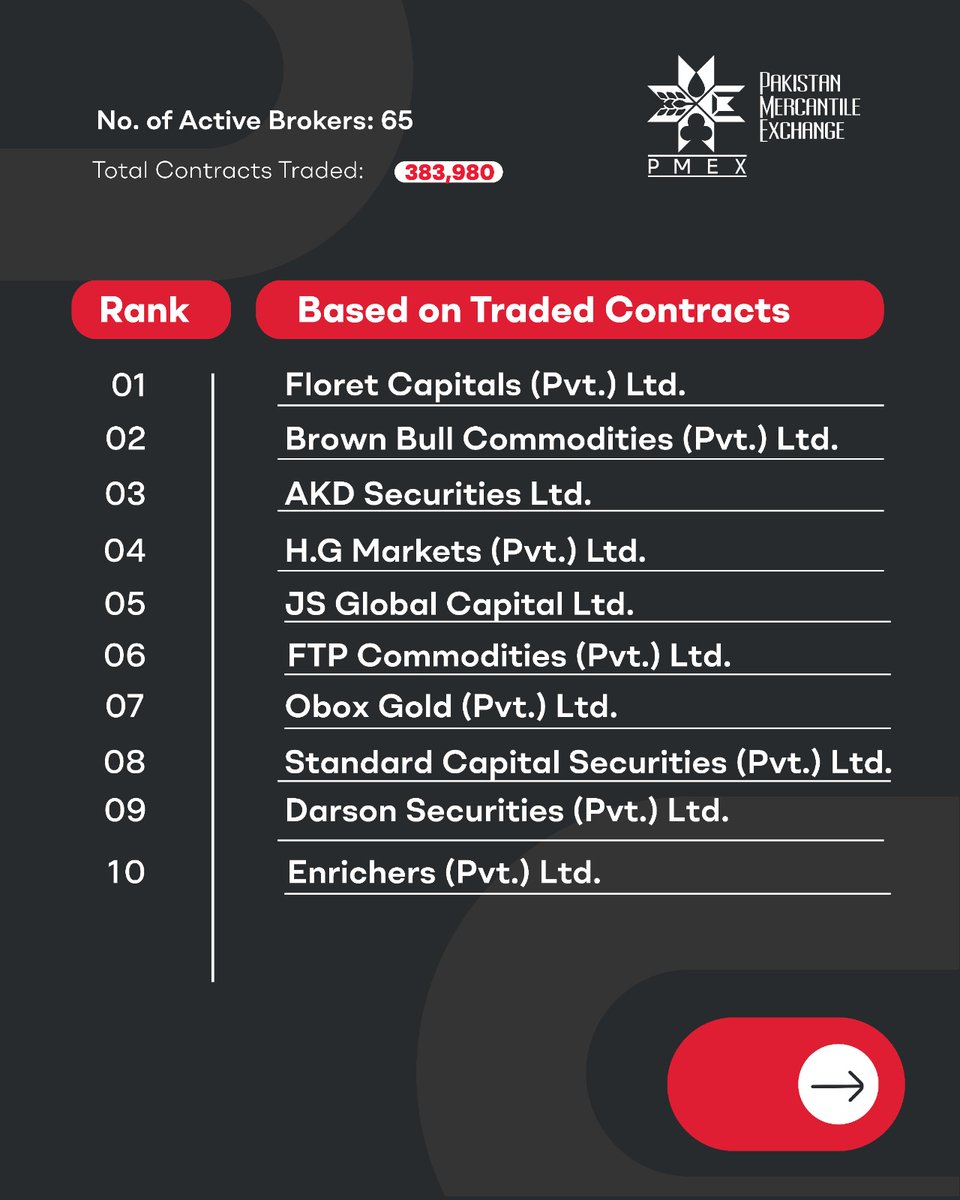 PakMercEx's tweet photo. 🔥 𝐓𝐨𝐩 𝐁𝐫𝐨𝐤𝐞𝐫𝐬 𝐨𝐟 𝐭𝐡𝐞 𝐖𝐞𝐞𝐤 🔥

Last week’s numbers are in and these brokers dominated the charts with top performance in:

✔ Trading Volume
✔ Traded Value
✔ Client Growth

Congrats to the leaders 👏

👉 Trade smart. Trade with PMEX-registered brokers
🔗 https://t.co/3h3hKkjsl6