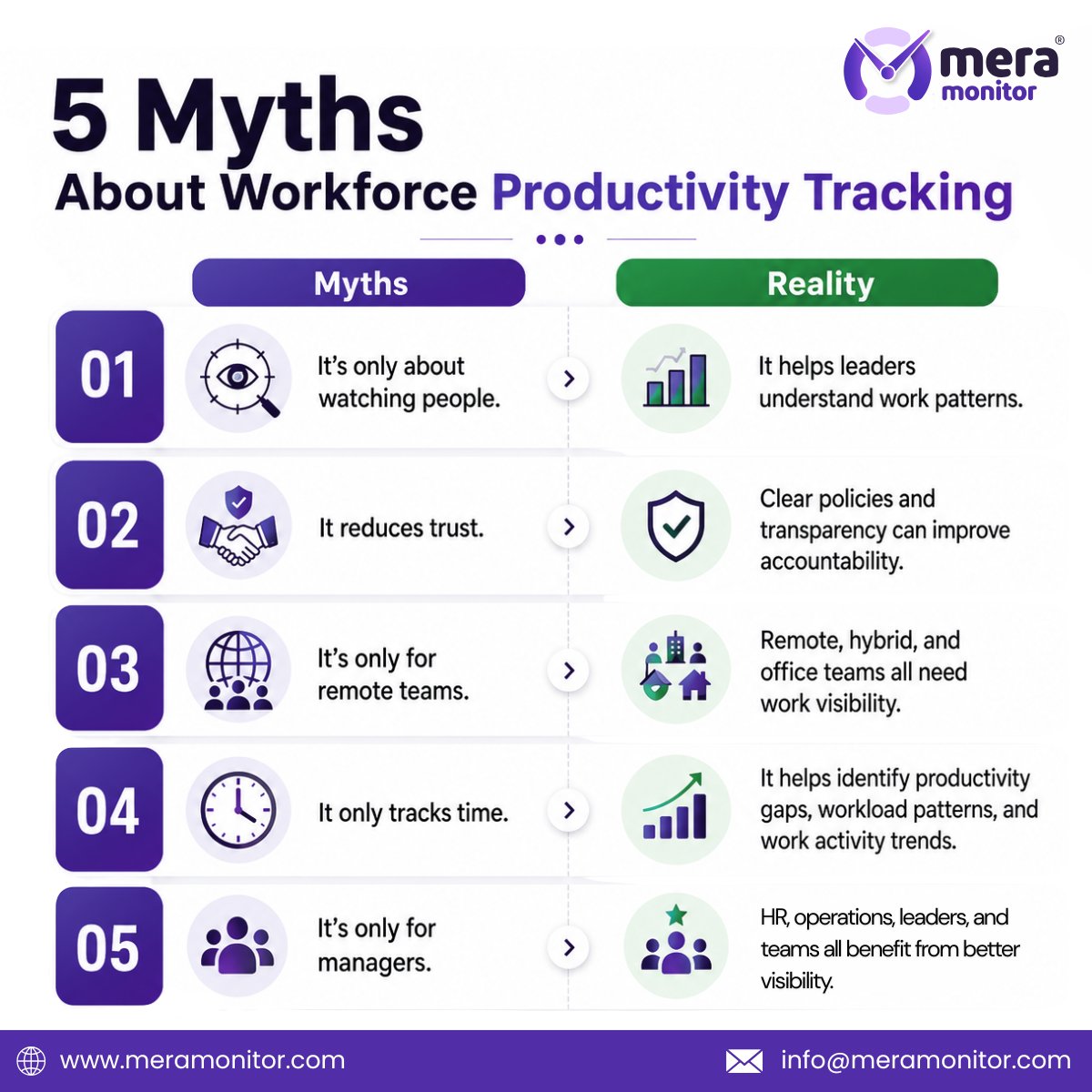 MeraMonitor's tweet photo. Workforce productivity tracking is not about watching people.

It helps leaders understand work patterns, identify productivity gaps, support teams better, and improve accountability.

See work clearly with Mera Monitor.Sign up today: https://t.co/4A6XOFwDRt

#Productivity https://t.co/0EuQPZUjWQ